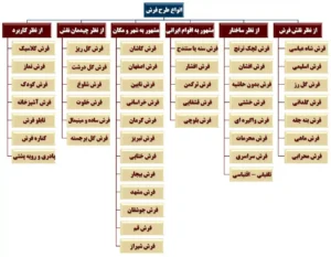 دسته بندی طرح های فرش : طبقه بندی جامع و کاربردی